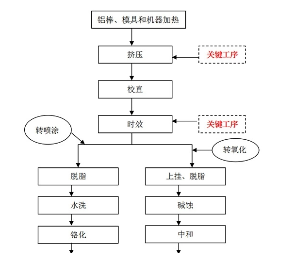 铝型材加工流程详解图