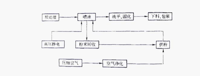 铝型材静电粉末喷涂的工艺流程