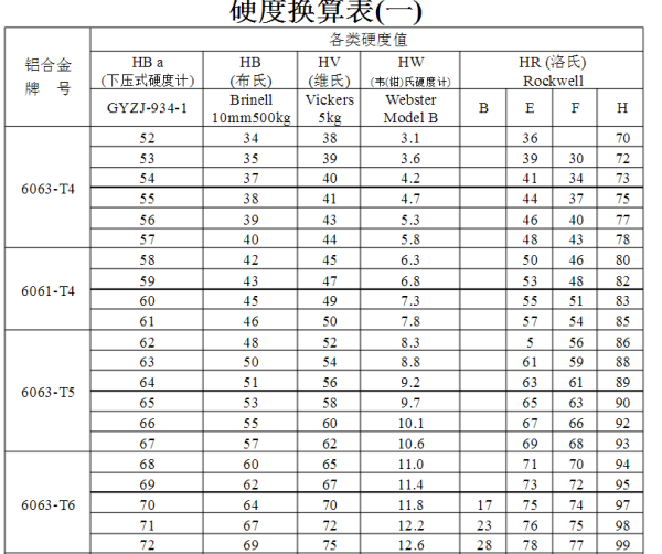 6063材质硬度值表