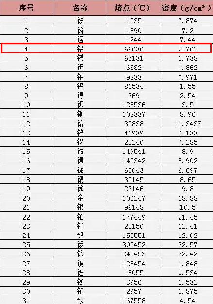 铝及其他材料密度表